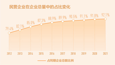 民营企业数量10年翻两番