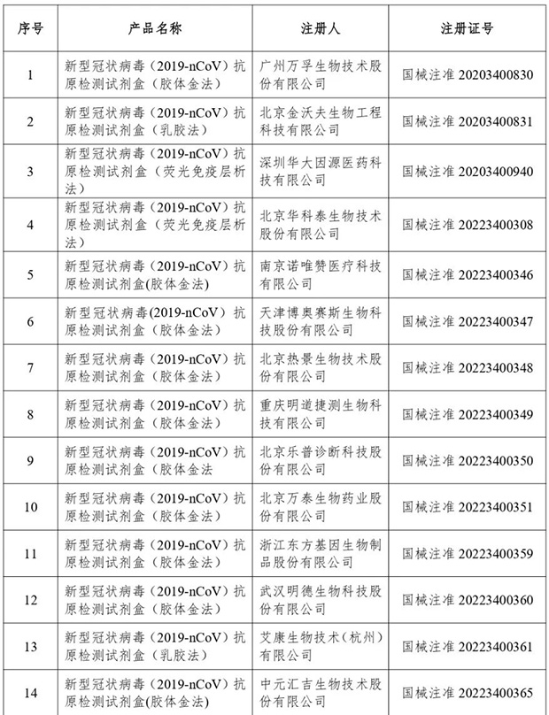 国家药监局已批准20个新冠病毒抗原检测试剂