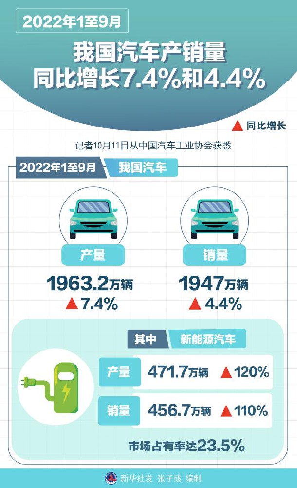 1至9月我国汽车产销量同比增长7.4%和4.4%