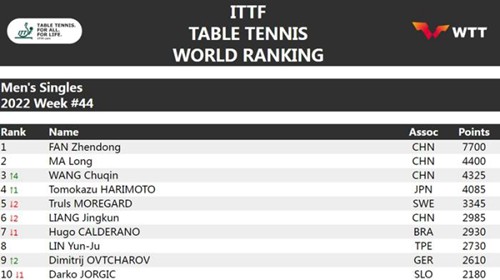 国际乒联年度第44周世界排名：樊振东孙颖莎位居榜首
